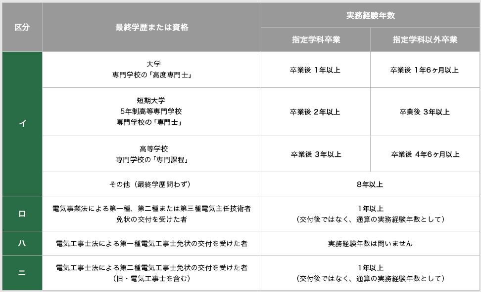 ２級電気工事施工技士