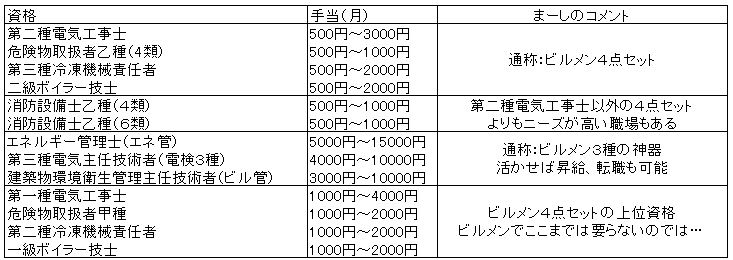 ビルメン資格手当